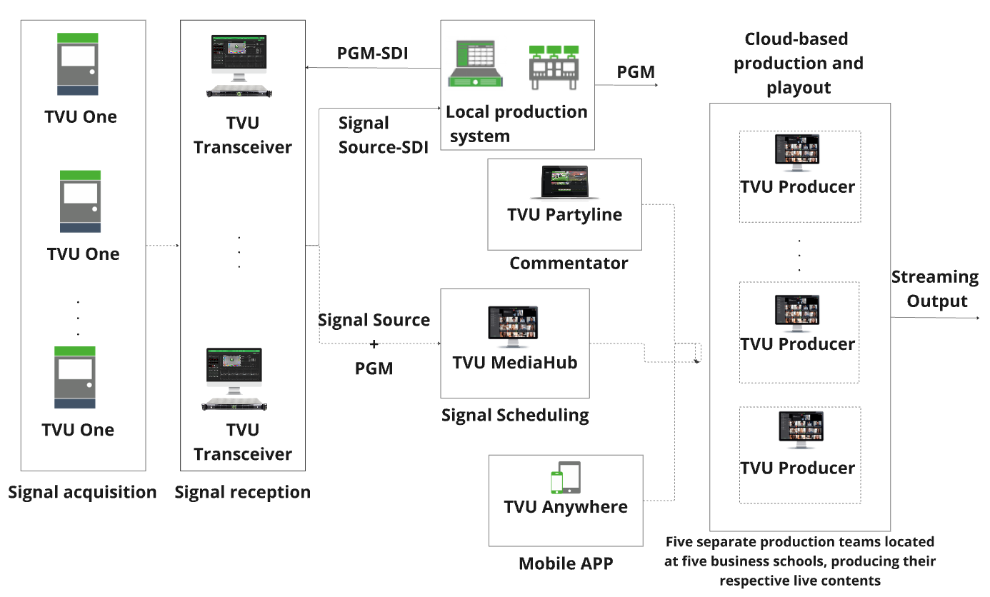 Schematic diagram of TVU cloud production and broadcasting integration solution used in the live broadcast of this event