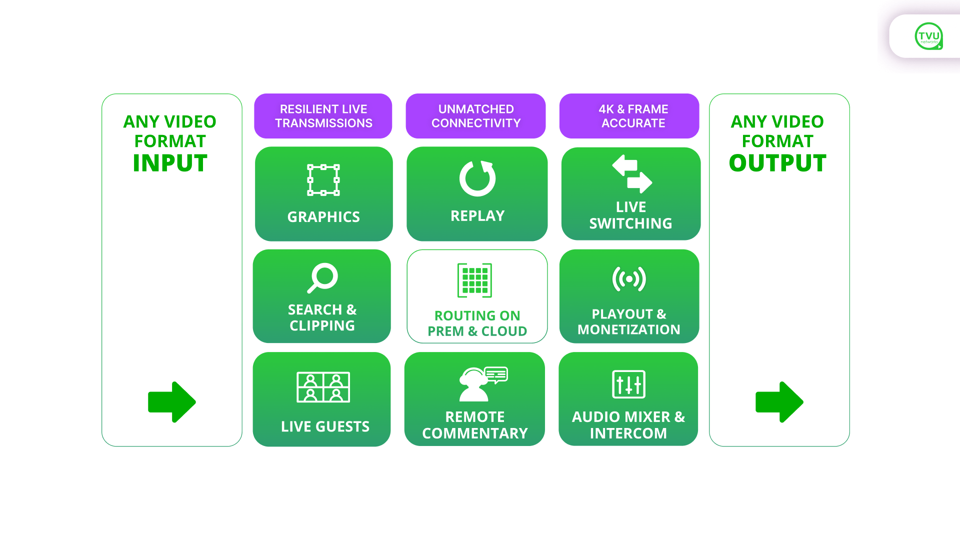 End to end cloud Microservices for all stages of live production